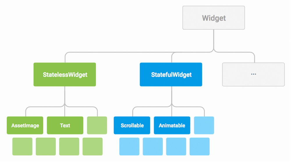 Flutter Access to widgets